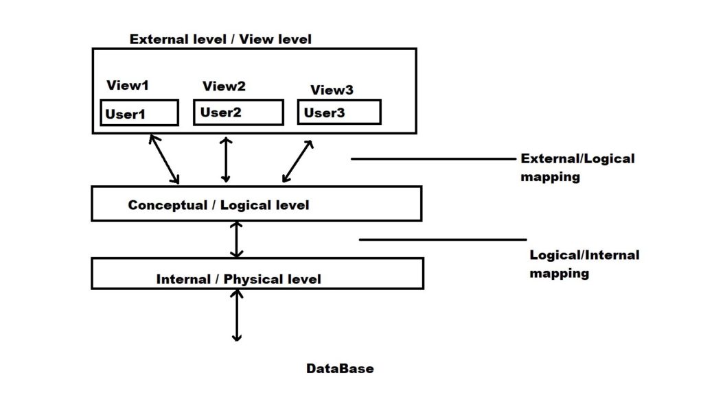 Diagram of 3-Schema architecture